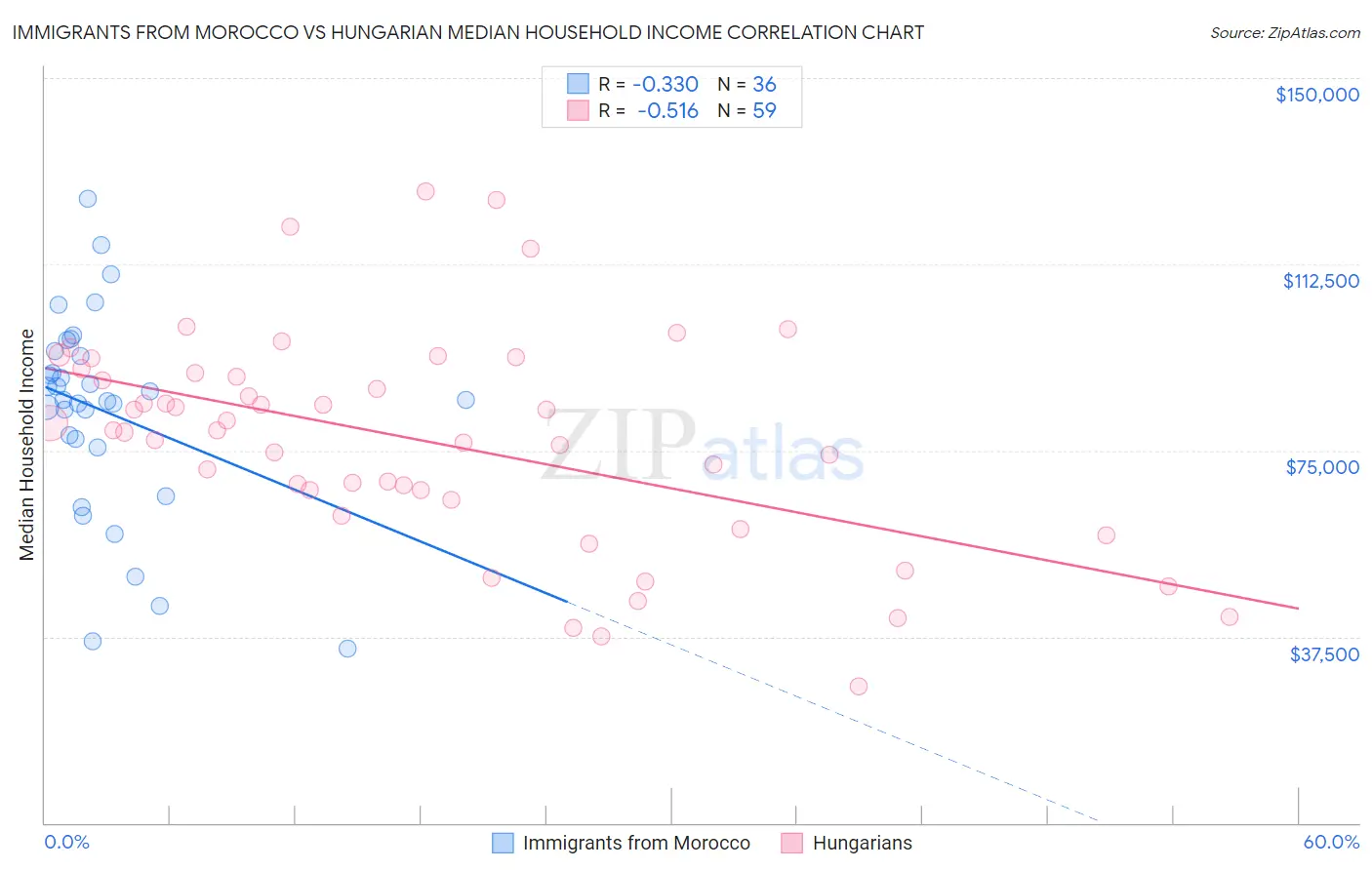 Immigrants from Morocco vs Hungarian Median Household Income