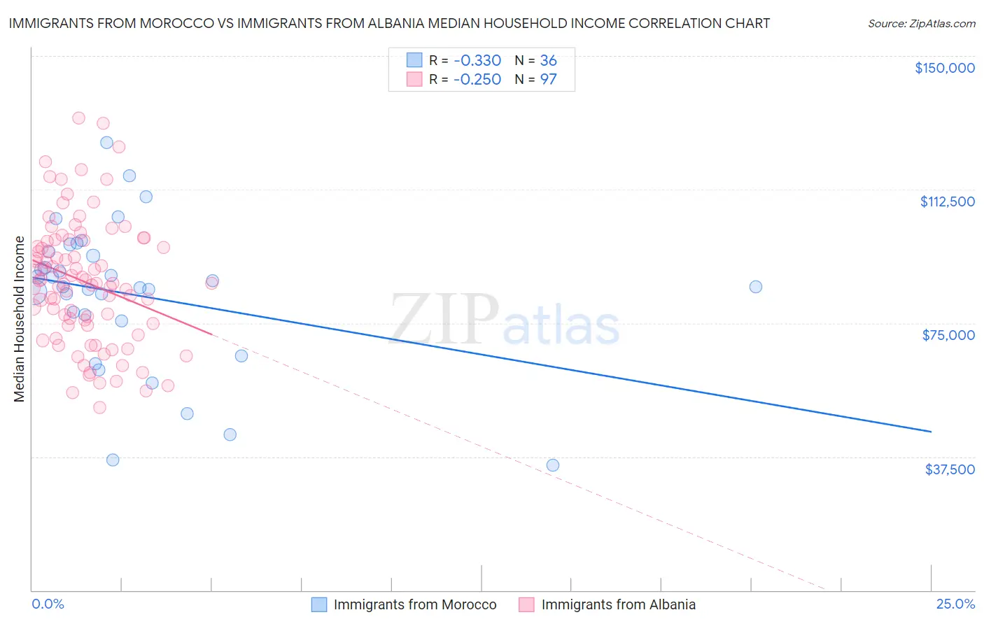 Immigrants from Morocco vs Immigrants from Albania Median Household Income