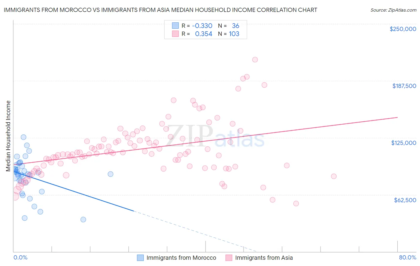 Immigrants from Morocco vs Immigrants from Asia Median Household Income