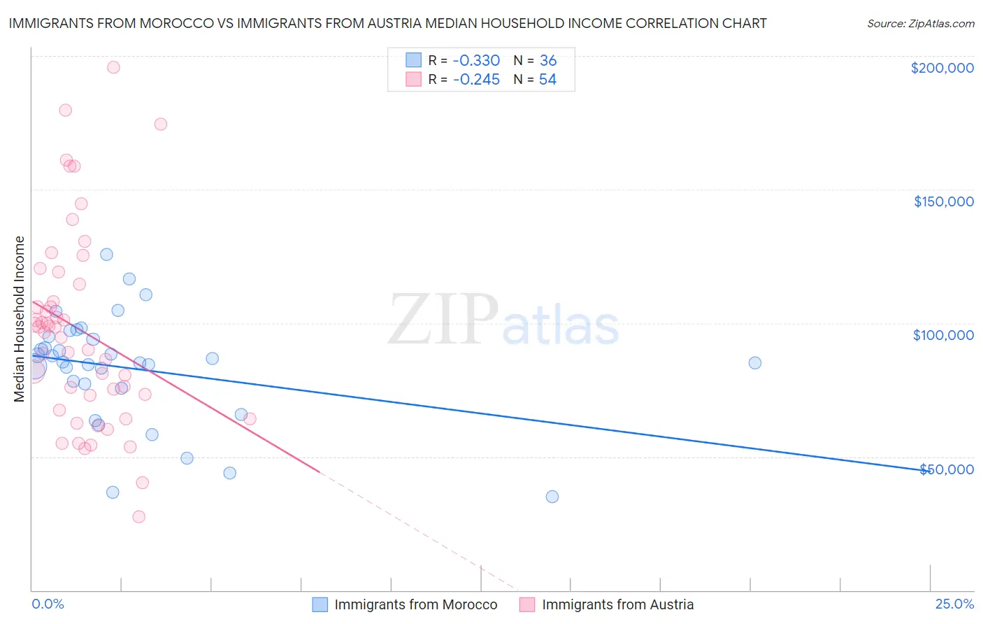 Immigrants from Morocco vs Immigrants from Austria Median Household Income