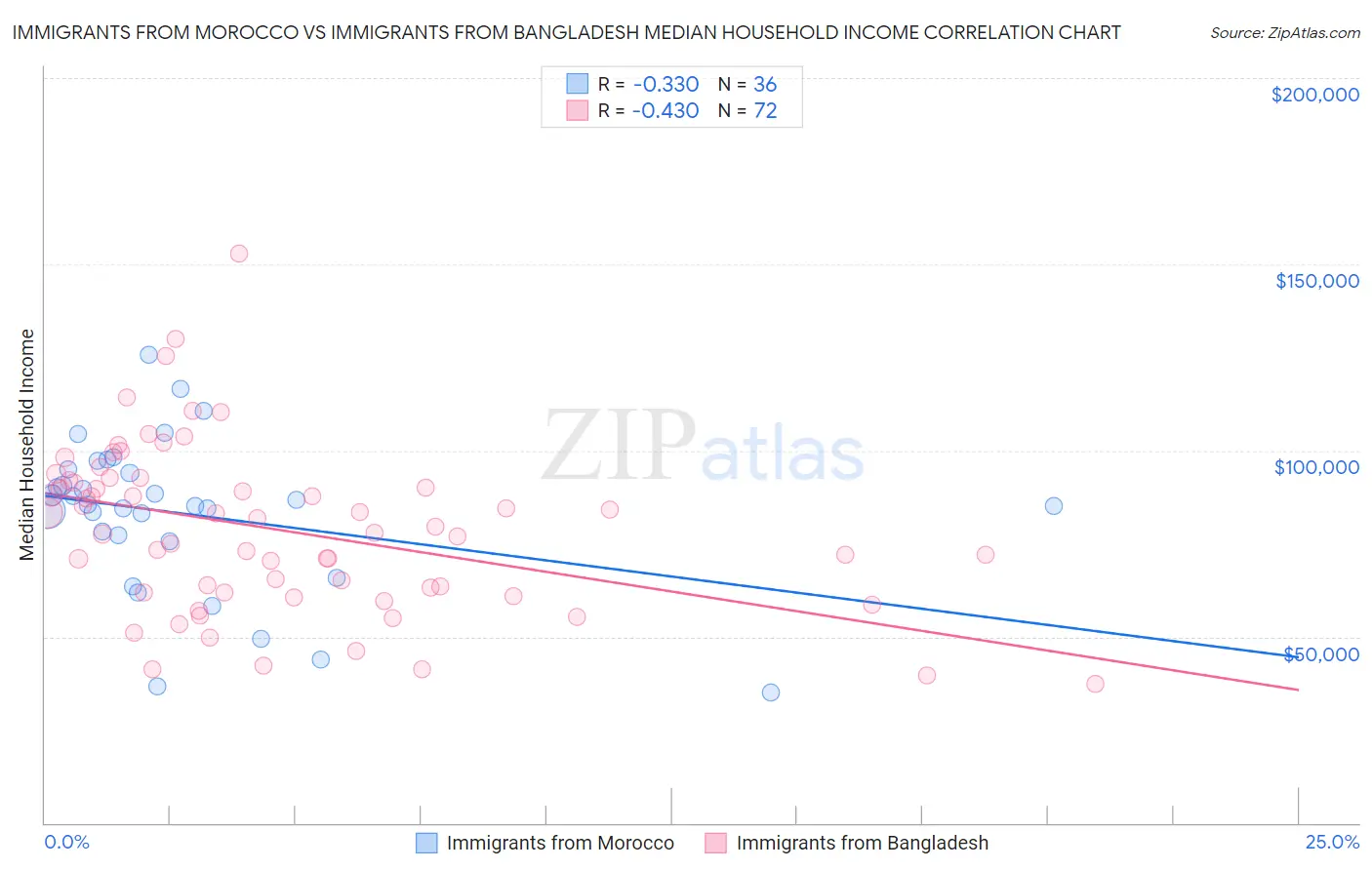 Immigrants from Morocco vs Immigrants from Bangladesh Median Household Income