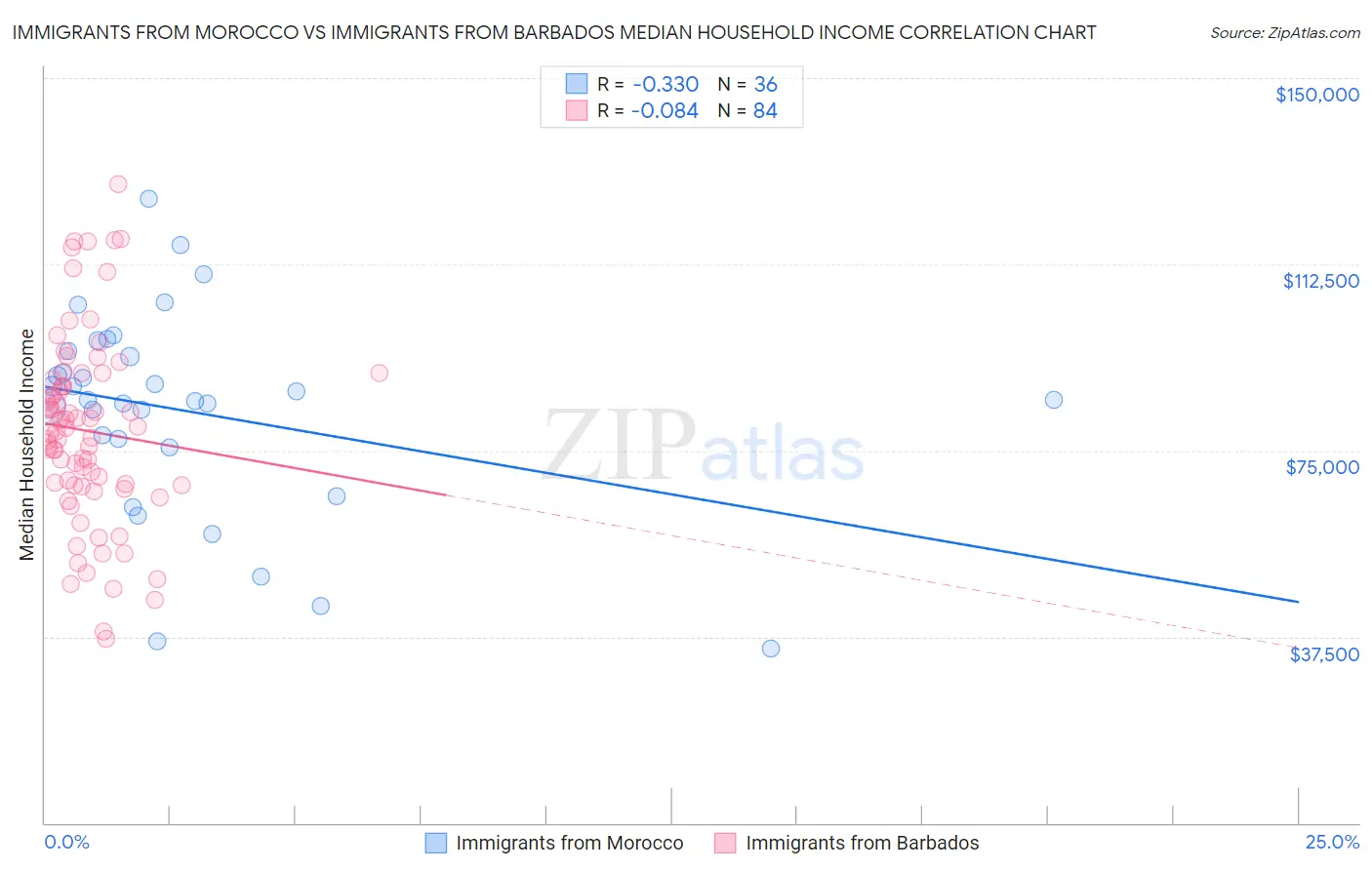 Immigrants from Morocco vs Immigrants from Barbados Median Household Income
