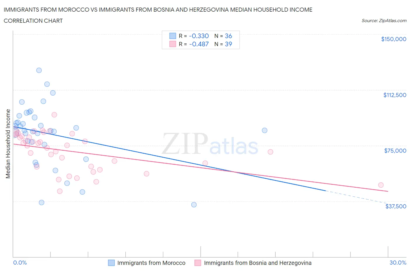 Immigrants from Morocco vs Immigrants from Bosnia and Herzegovina Median Household Income