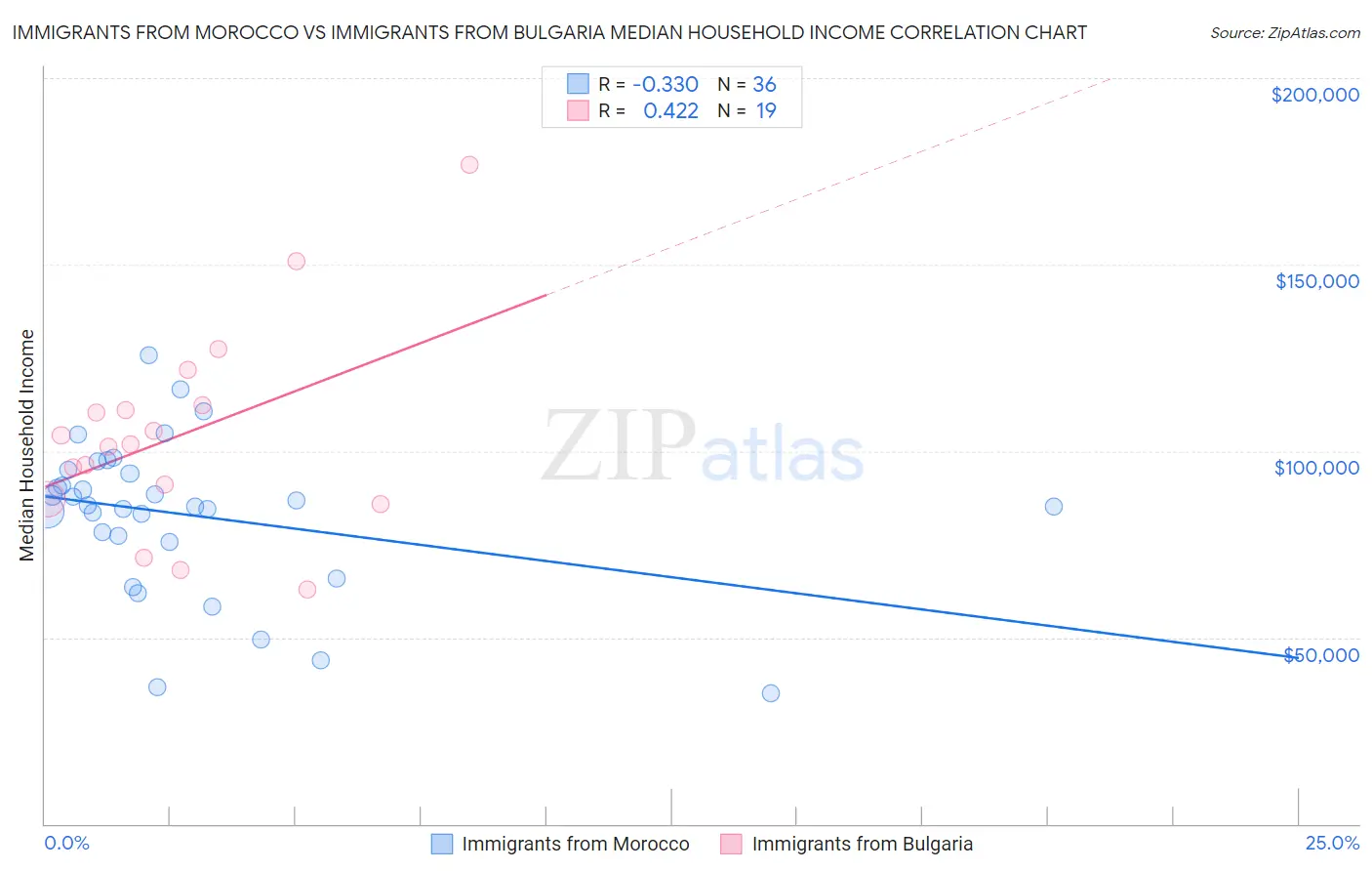 Immigrants from Morocco vs Immigrants from Bulgaria Median Household Income