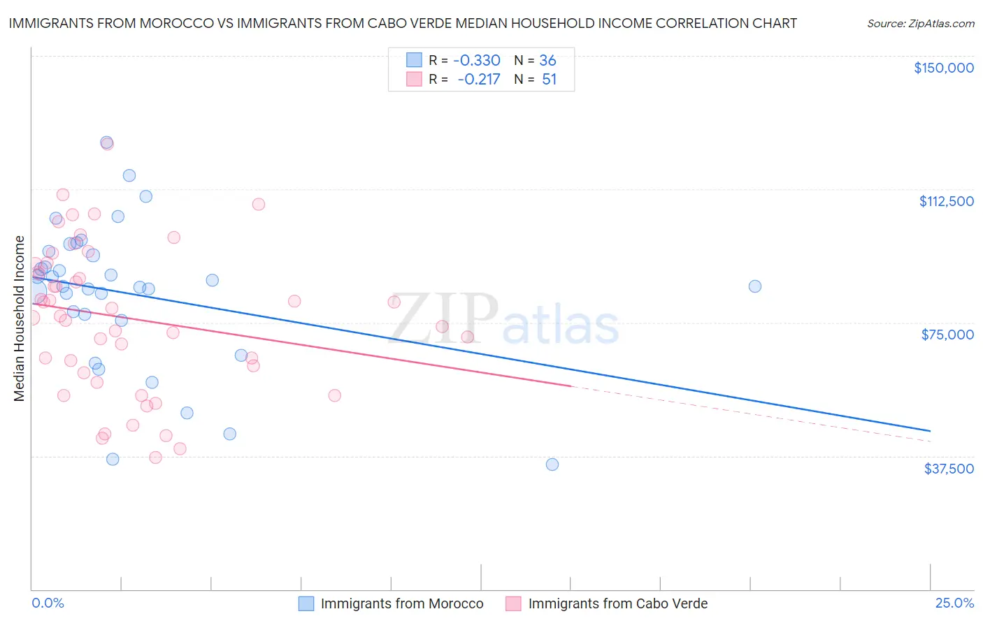 Immigrants from Morocco vs Immigrants from Cabo Verde Median Household Income