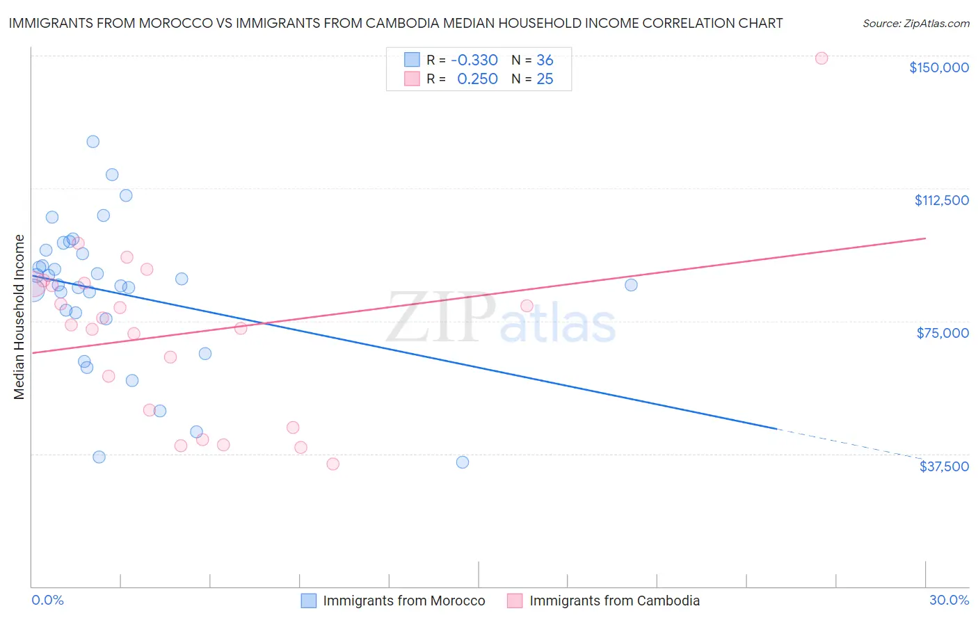 Immigrants from Morocco vs Immigrants from Cambodia Median Household Income
