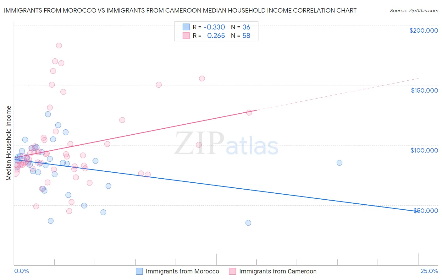 Immigrants from Morocco vs Immigrants from Cameroon Median Household Income