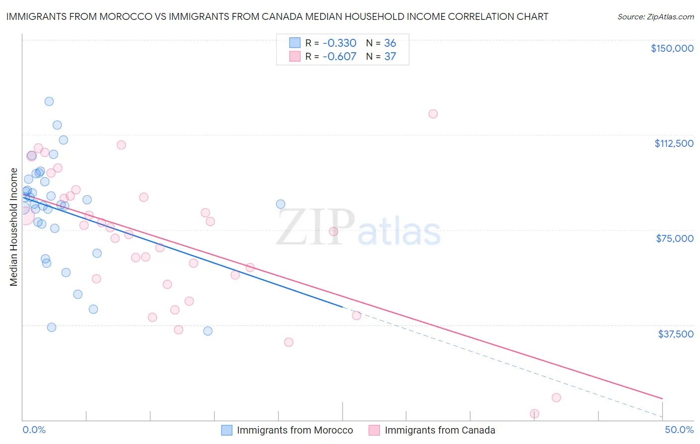 Immigrants from Morocco vs Immigrants from Canada Median Household Income