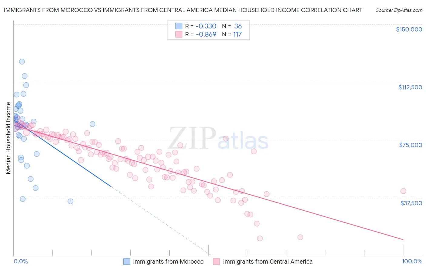 Immigrants from Morocco vs Immigrants from Central America Median Household Income