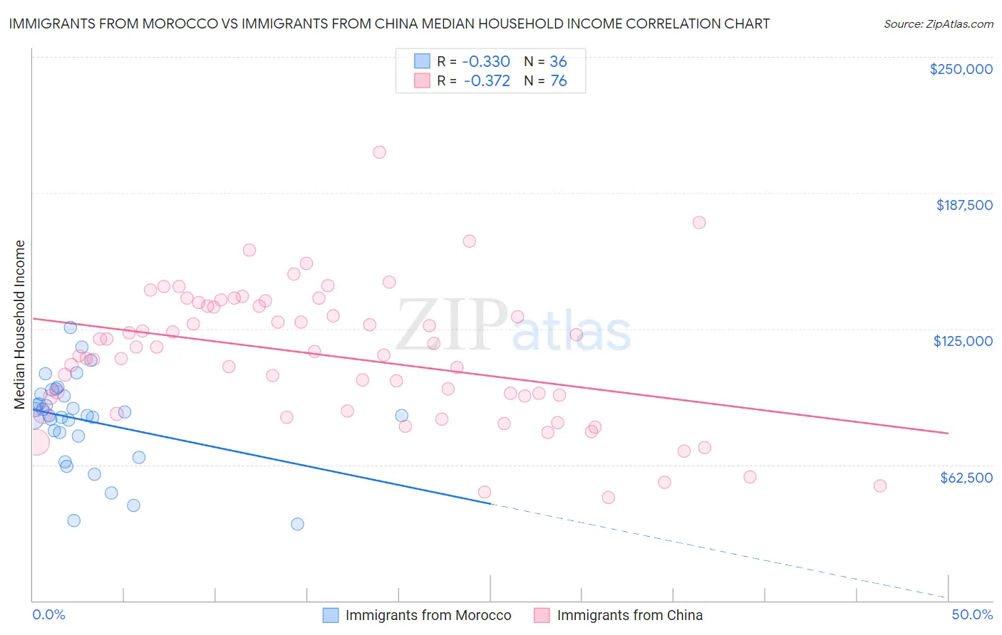 Immigrants from Morocco vs Immigrants from China Median Household Income