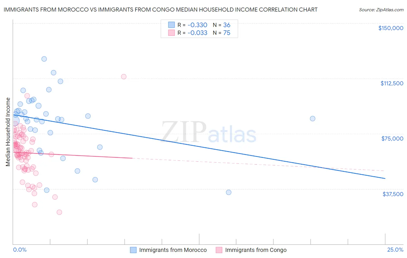 Immigrants from Morocco vs Immigrants from Congo Median Household Income