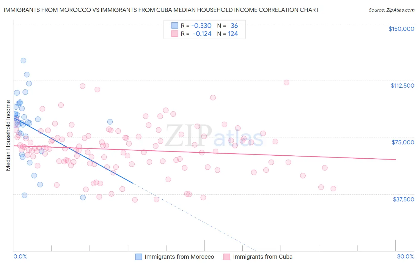 Immigrants from Morocco vs Immigrants from Cuba Median Household Income