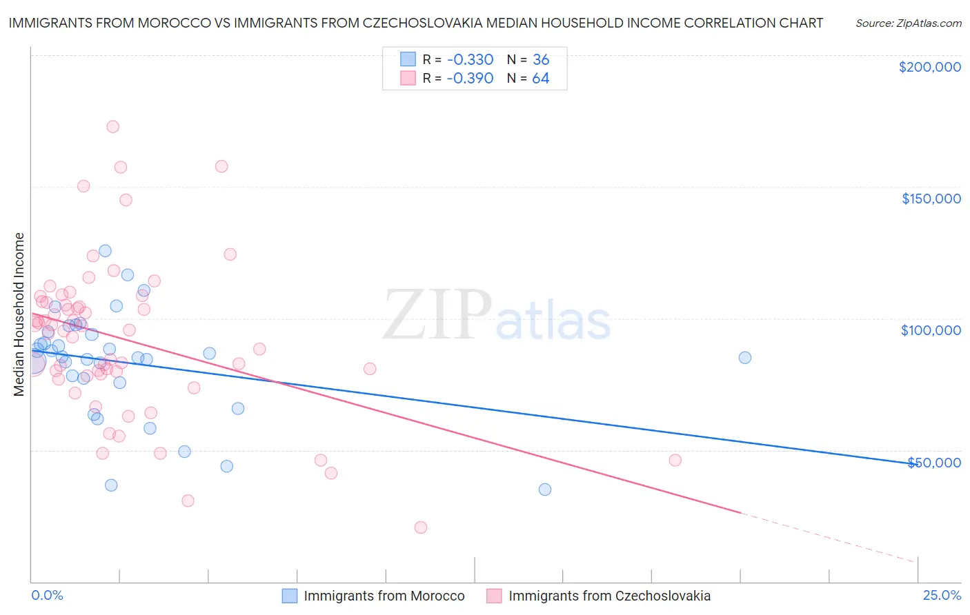 Immigrants from Morocco vs Immigrants from Czechoslovakia Median Household Income