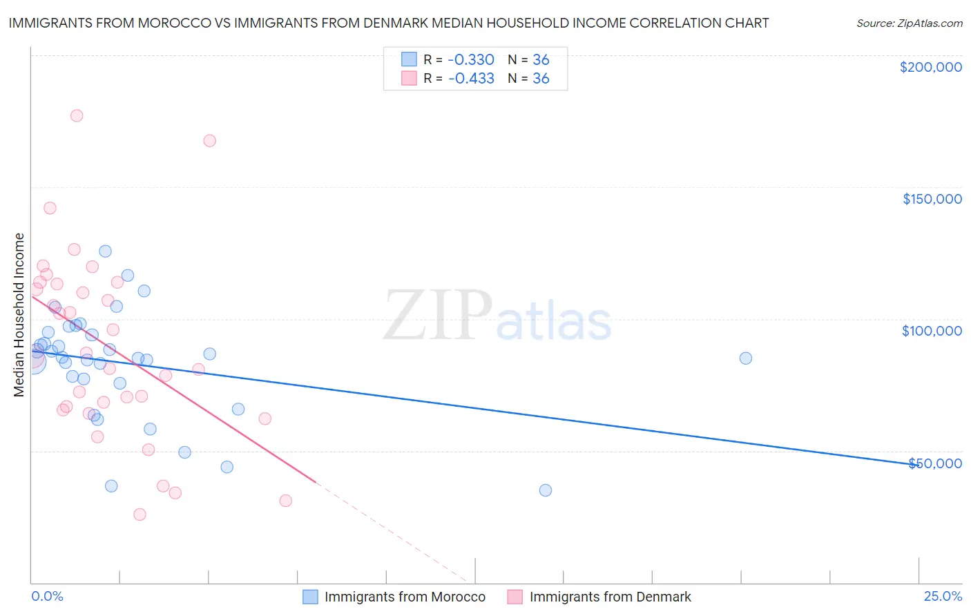 Immigrants from Morocco vs Immigrants from Denmark Median Household Income