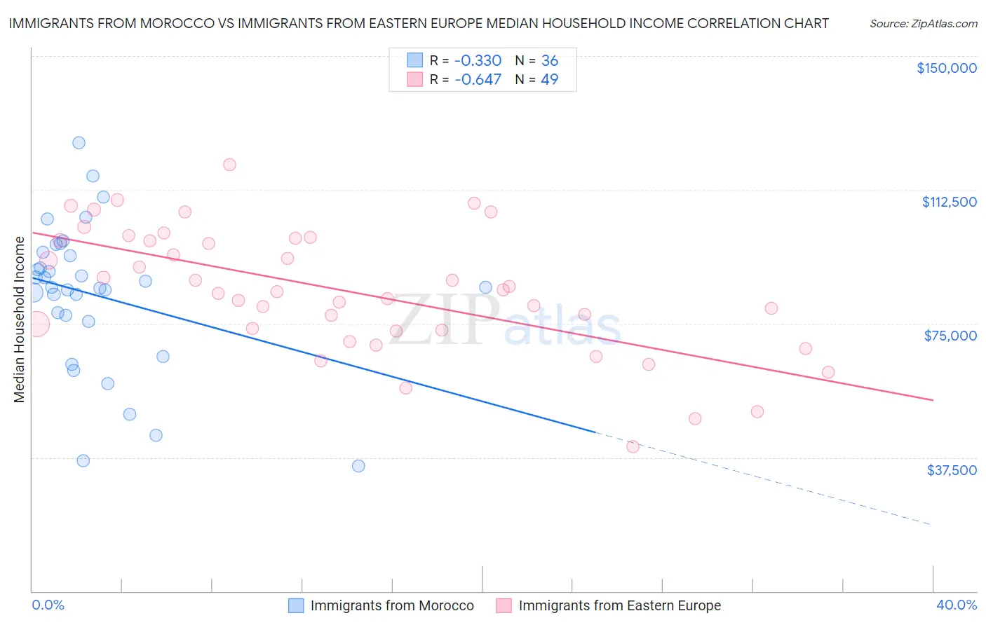 Immigrants from Morocco vs Immigrants from Eastern Europe Median Household Income