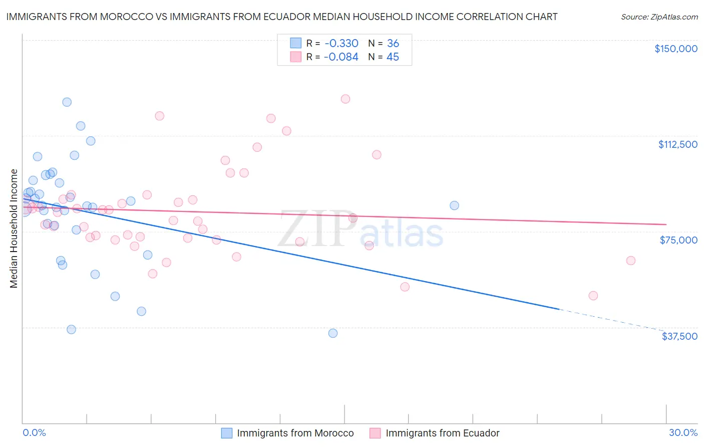 Immigrants from Morocco vs Immigrants from Ecuador Median Household Income