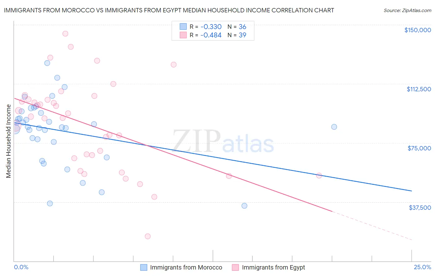 Immigrants from Morocco vs Immigrants from Egypt Median Household Income