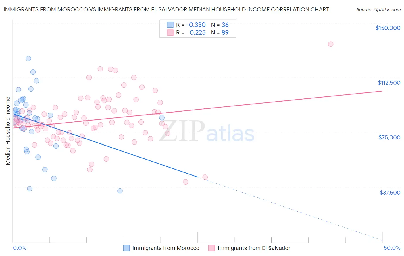 Immigrants from Morocco vs Immigrants from El Salvador Median Household Income