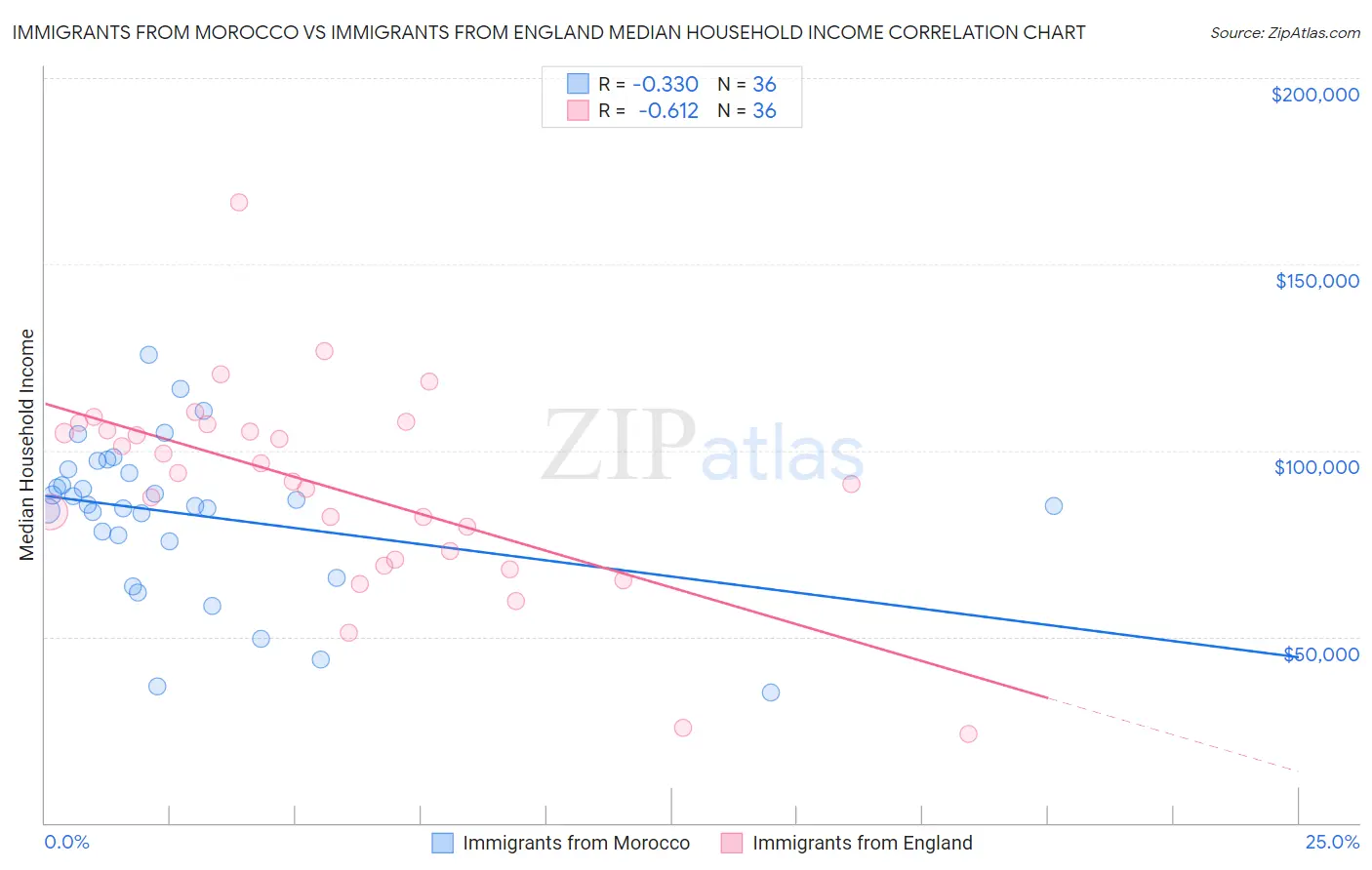 Immigrants from Morocco vs Immigrants from England Median Household Income