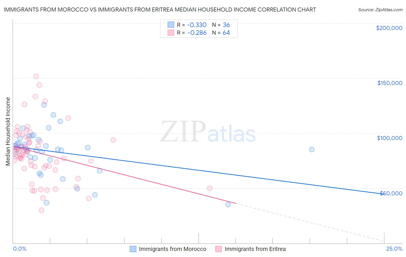 Immigrants from Morocco vs Immigrants from Eritrea Median Household Income