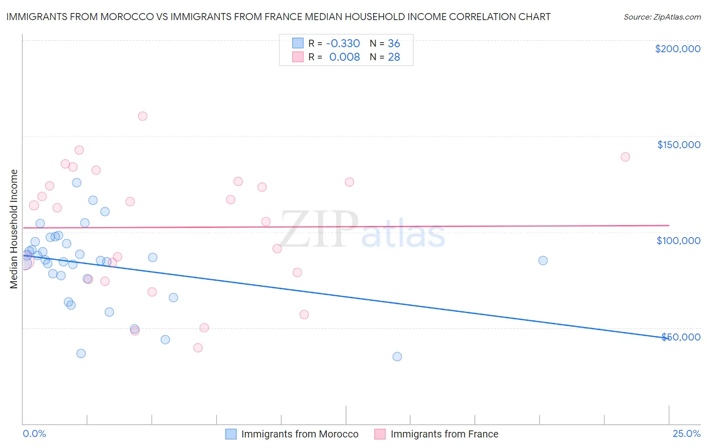 Immigrants from Morocco vs Immigrants from France Median Household Income