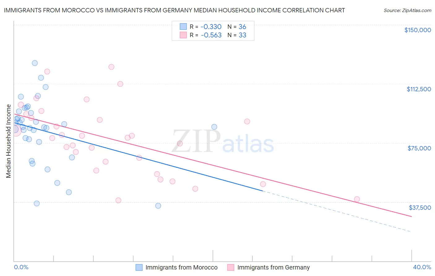 Immigrants from Morocco vs Immigrants from Germany Median Household Income