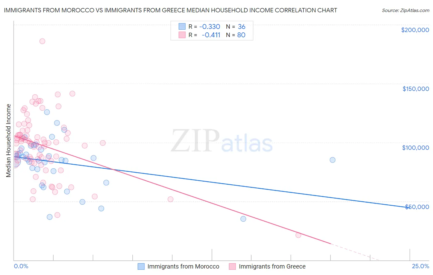 Immigrants from Morocco vs Immigrants from Greece Median Household Income