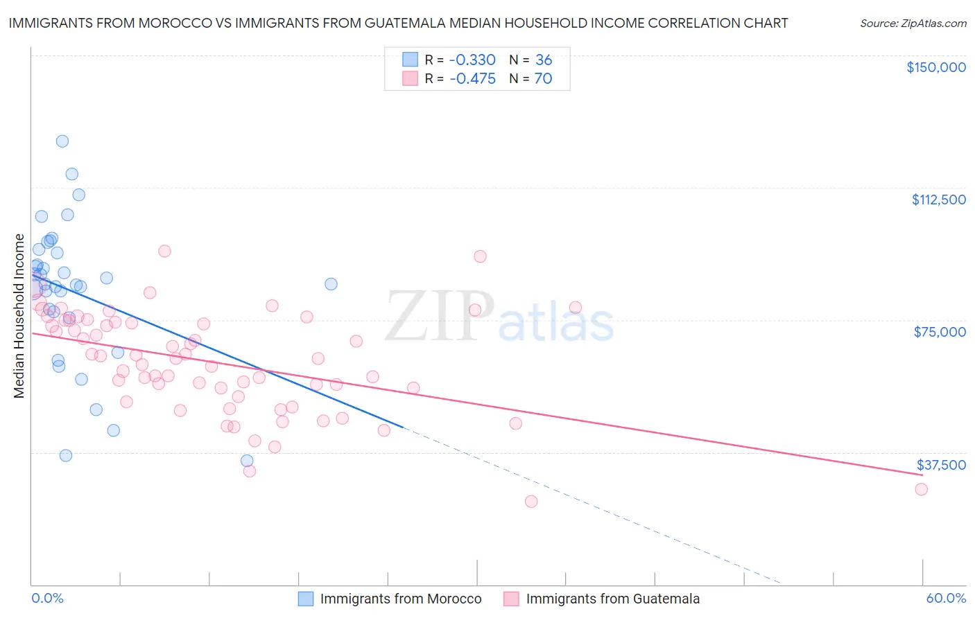Immigrants from Morocco vs Immigrants from Guatemala Median Household Income