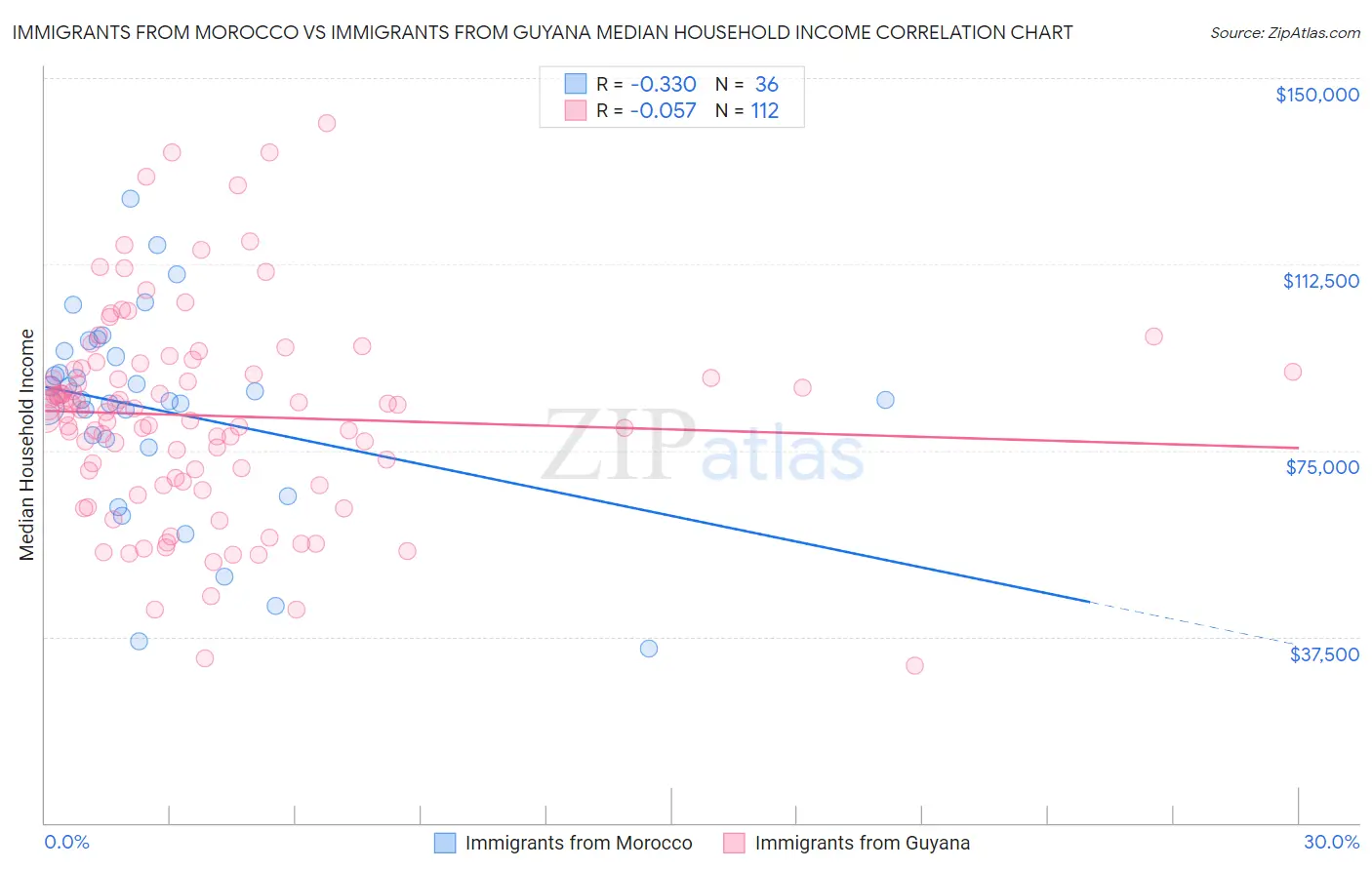 Immigrants from Morocco vs Immigrants from Guyana Median Household Income