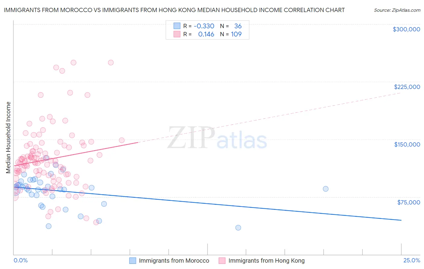 Immigrants from Morocco vs Immigrants from Hong Kong Median Household Income