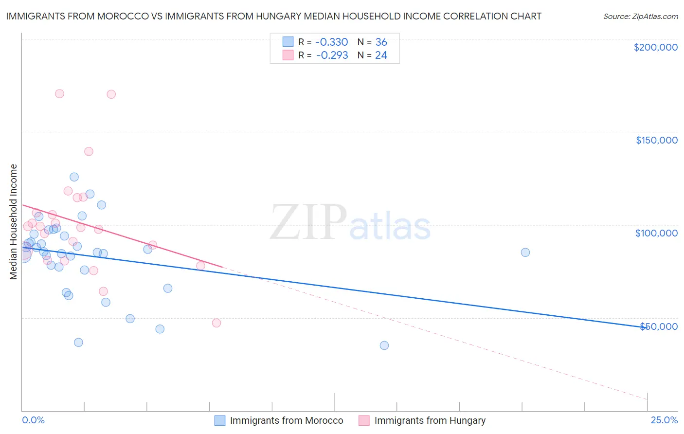 Immigrants from Morocco vs Immigrants from Hungary Median Household Income