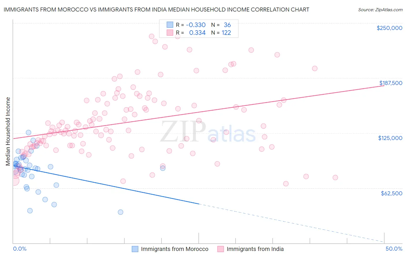 Immigrants from Morocco vs Immigrants from India Median Household Income