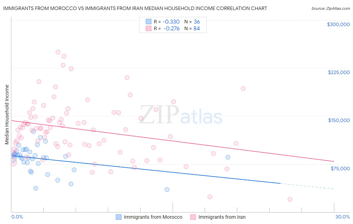 Immigrants from Morocco vs Immigrants from Iran Median Household Income