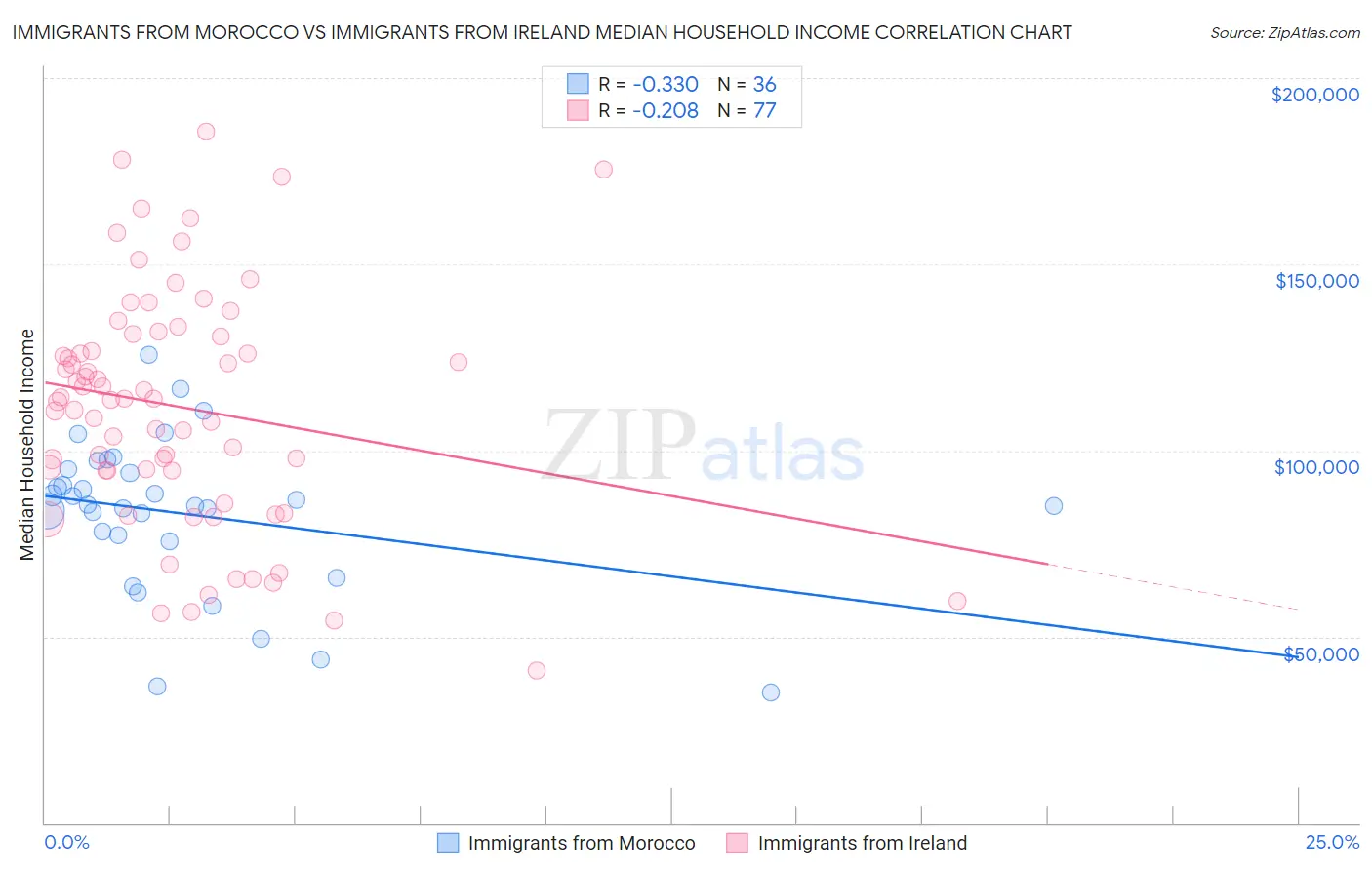 Immigrants from Morocco vs Immigrants from Ireland Median Household Income