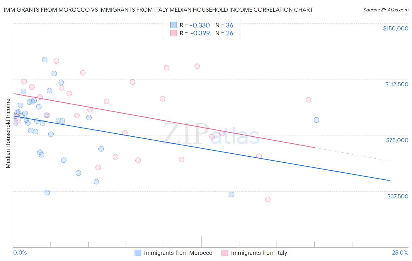 Immigrants from Morocco vs Immigrants from Italy Median Household Income