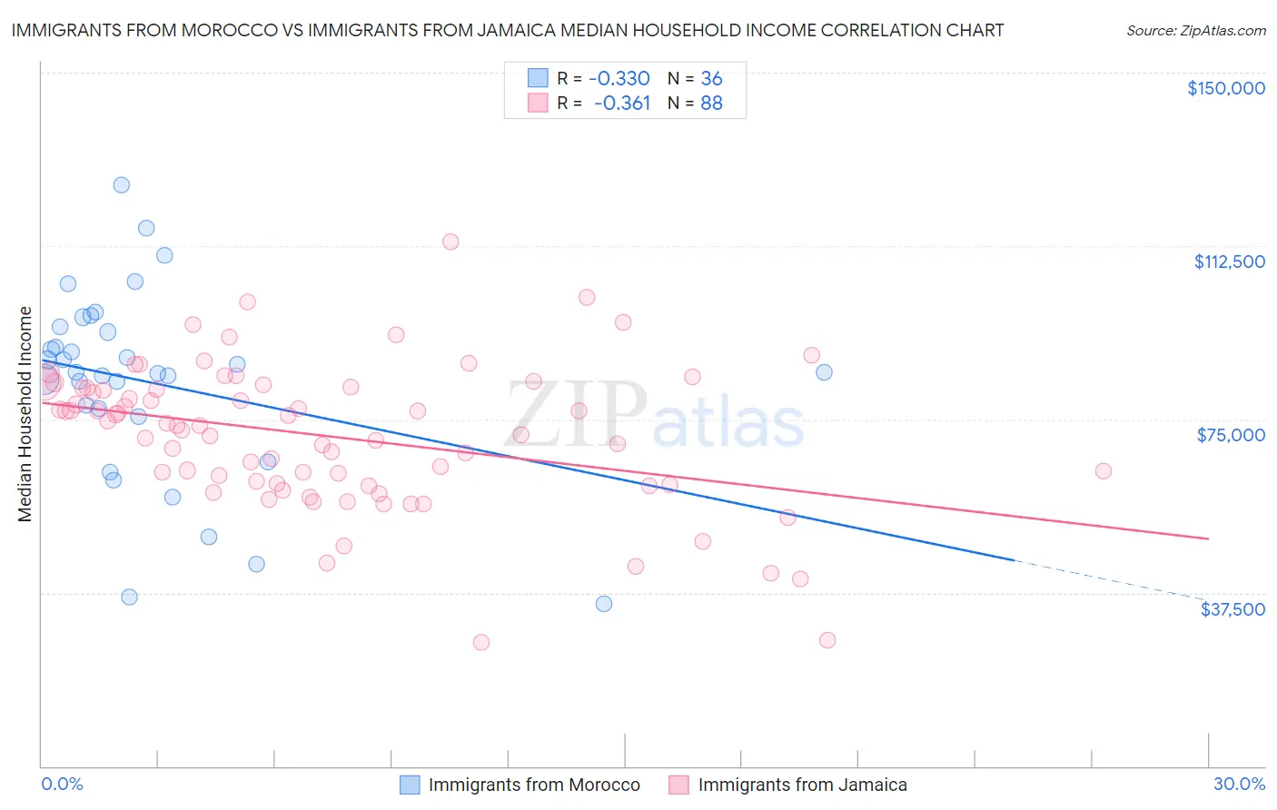 Immigrants from Morocco vs Immigrants from Jamaica Median Household Income