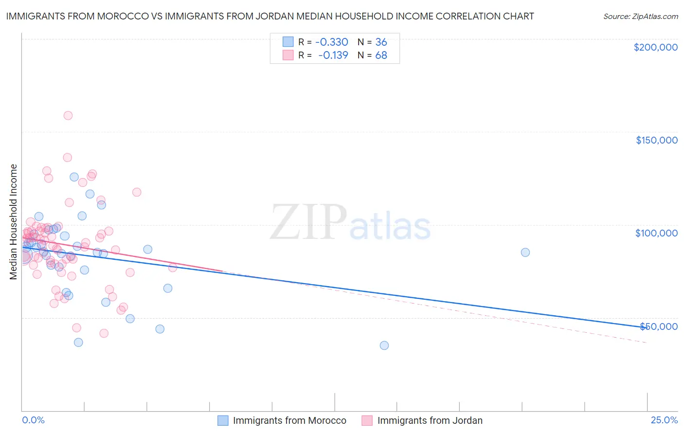 Immigrants from Morocco vs Immigrants from Jordan Median Household Income
