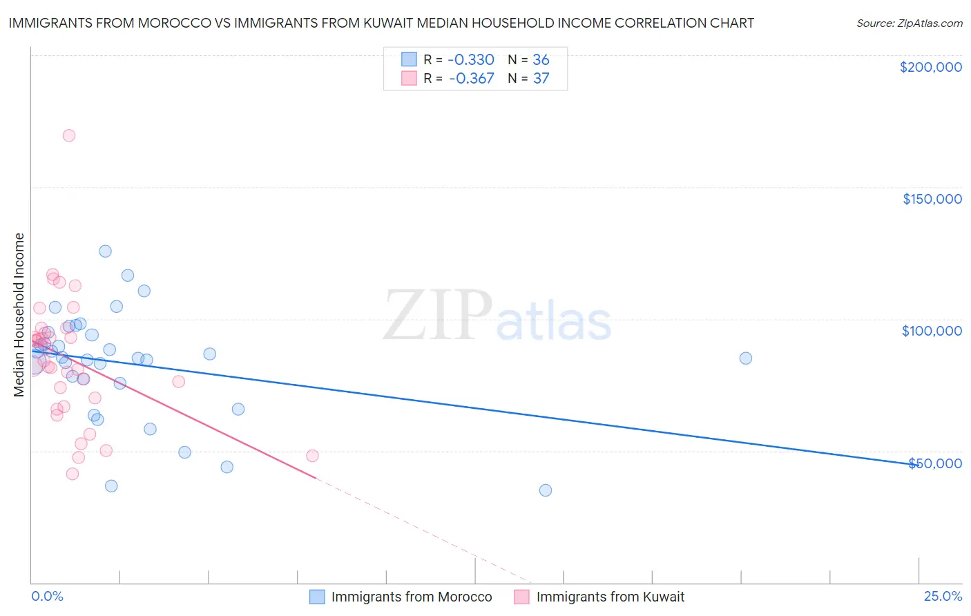 Immigrants from Morocco vs Immigrants from Kuwait Median Household Income