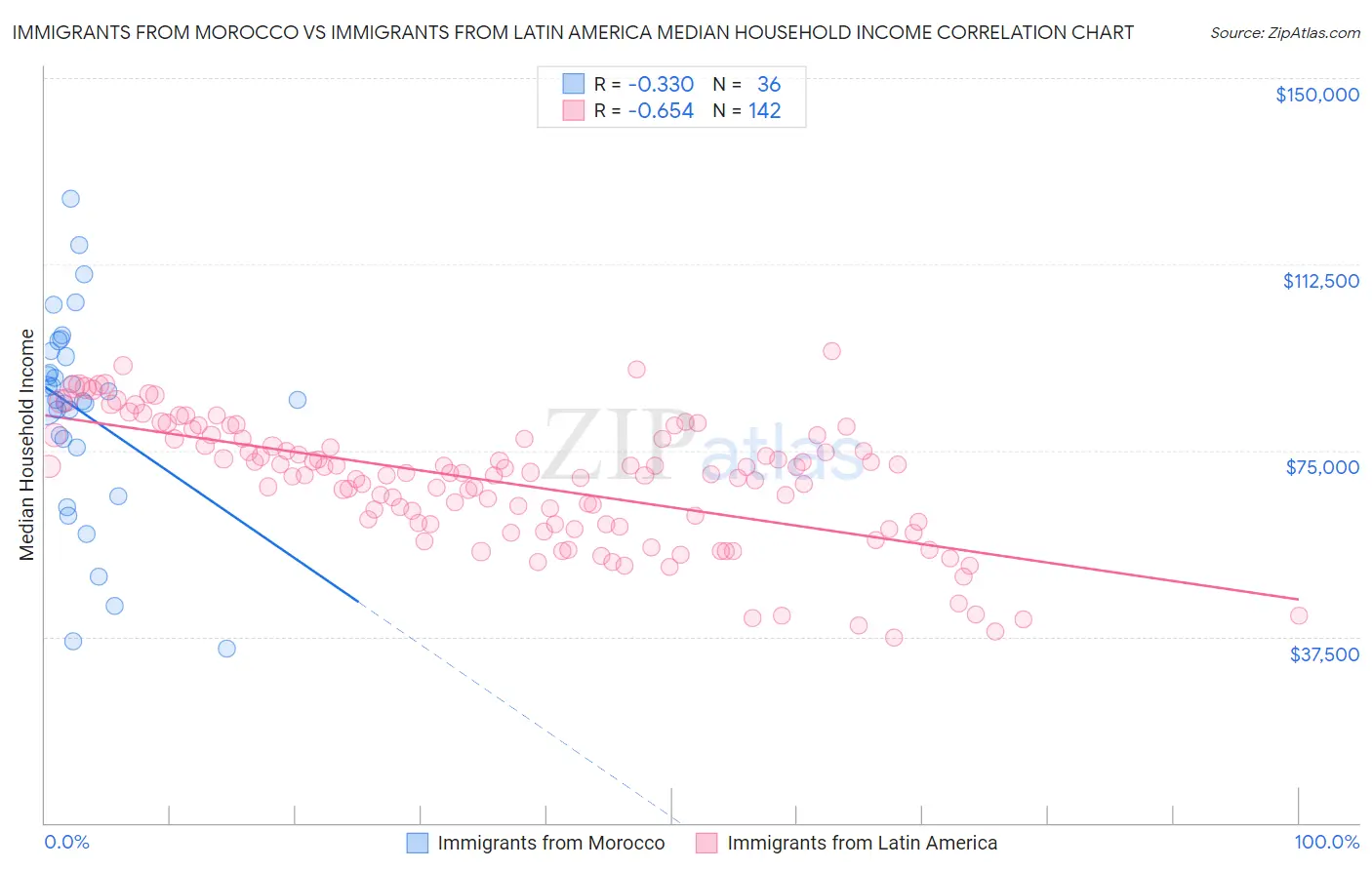 Immigrants from Morocco vs Immigrants from Latin America Median Household Income