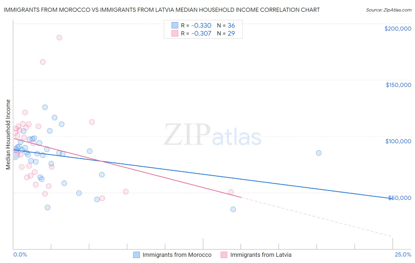 Immigrants from Morocco vs Immigrants from Latvia Median Household Income