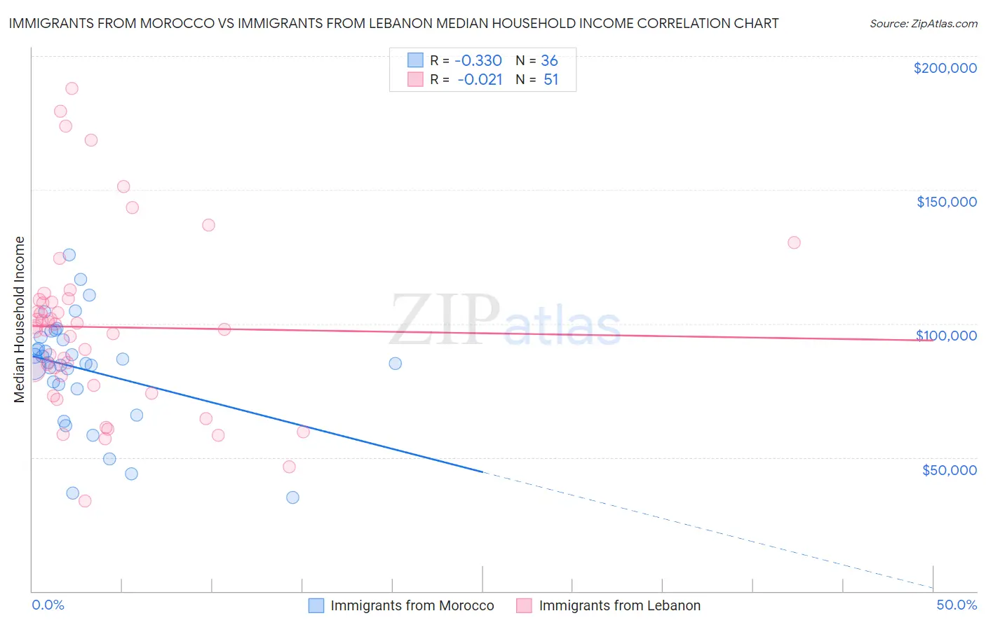 Immigrants from Morocco vs Immigrants from Lebanon Median Household Income