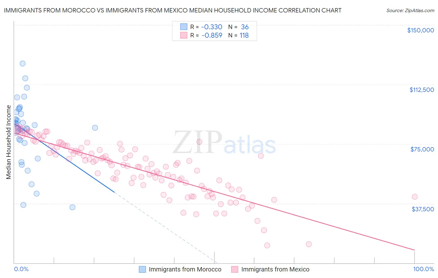 Immigrants from Morocco vs Immigrants from Mexico Median Household Income