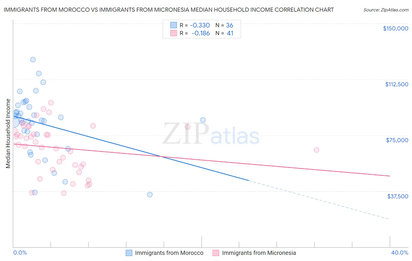 Immigrants from Morocco vs Immigrants from Micronesia Median Household Income