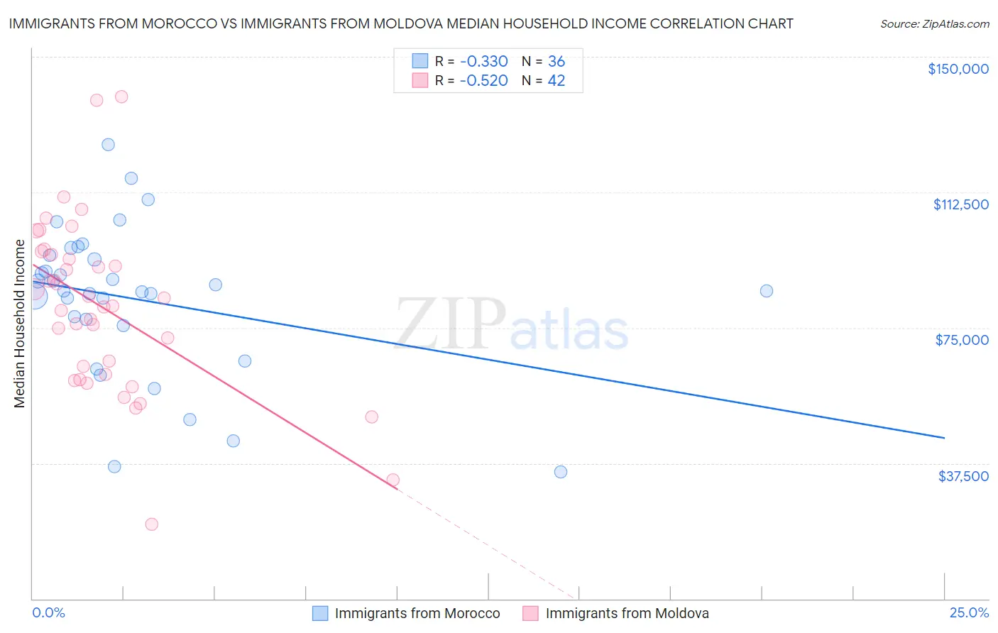 Immigrants from Morocco vs Immigrants from Moldova Median Household Income