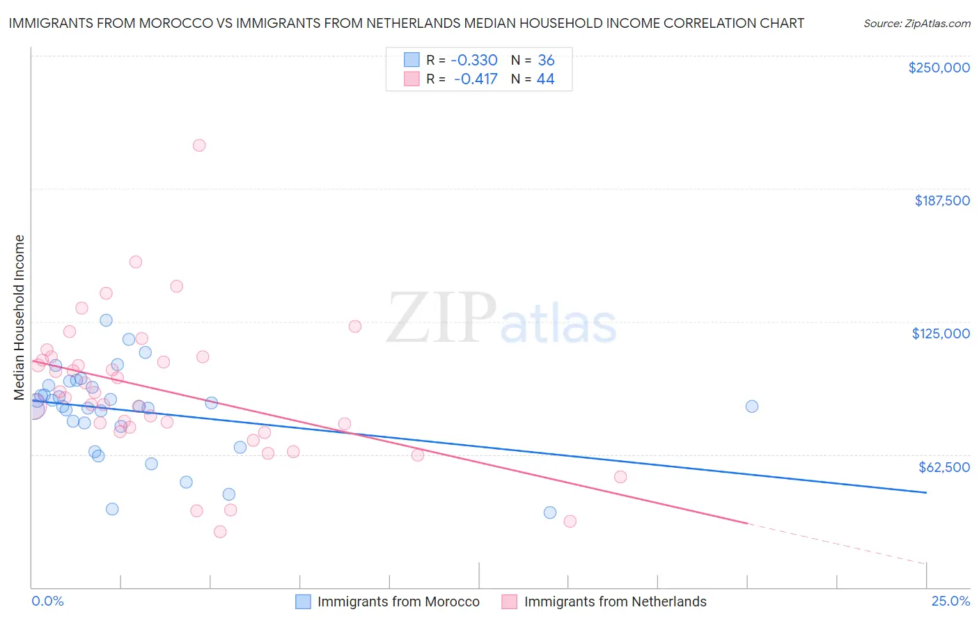 Immigrants from Morocco vs Immigrants from Netherlands Median Household Income