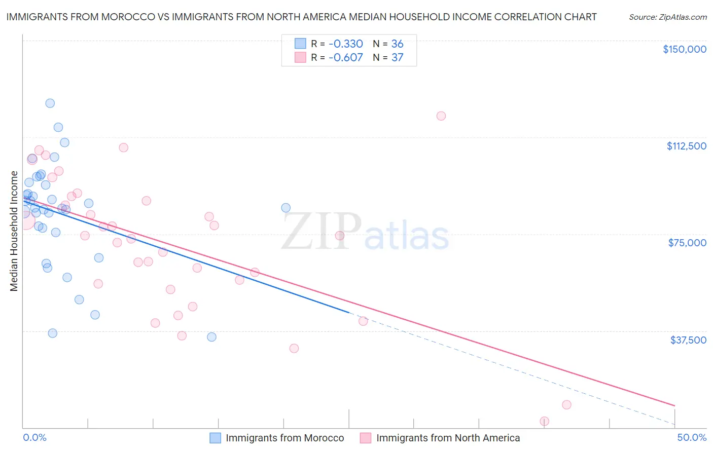 Immigrants from Morocco vs Immigrants from North America Median Household Income