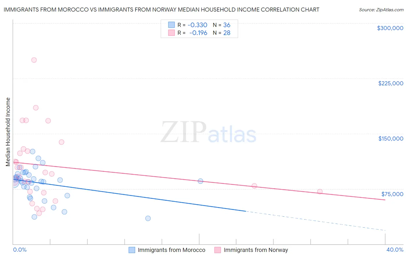 Immigrants from Morocco vs Immigrants from Norway Median Household Income