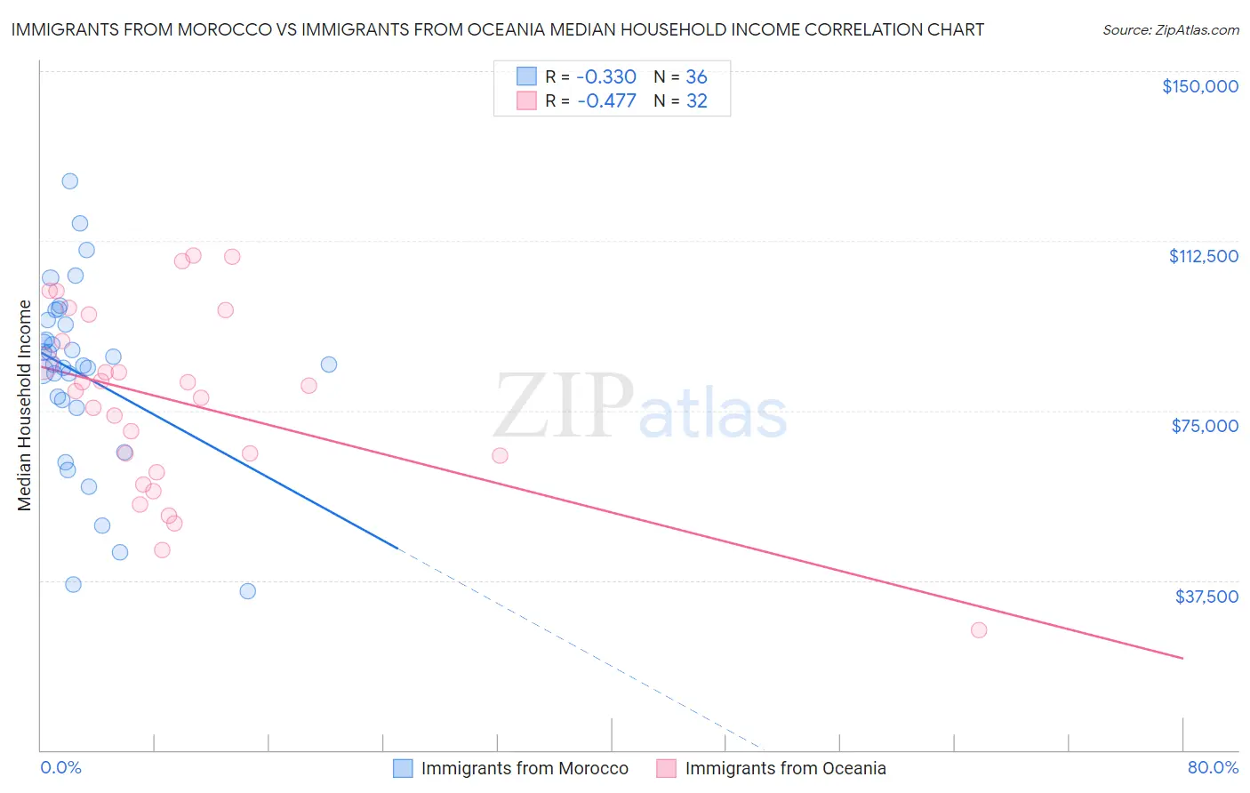 Immigrants from Morocco vs Immigrants from Oceania Median Household Income