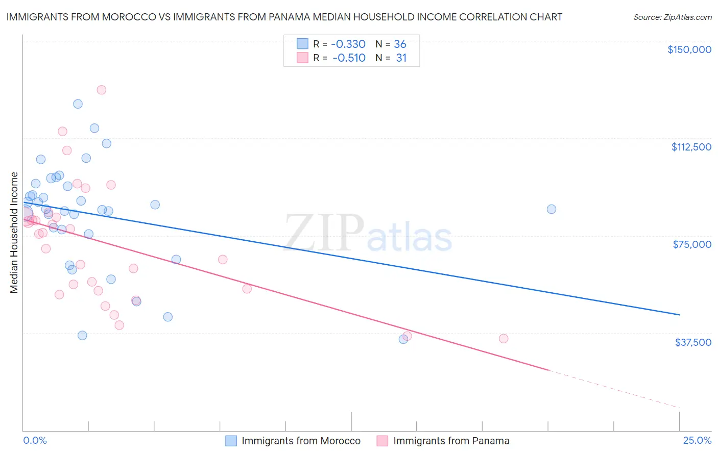 Immigrants from Morocco vs Immigrants from Panama Median Household Income