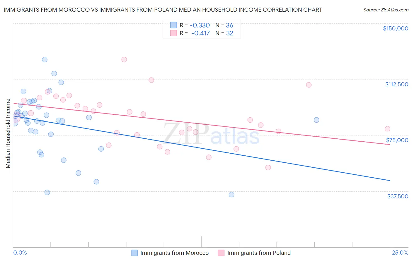 Immigrants from Morocco vs Immigrants from Poland Median Household Income